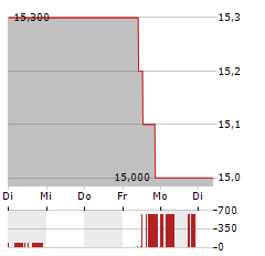 ORANGE BELGIUM Aktie 5-Tage-Chart