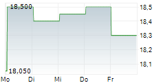 ORANGE BELGIUM SA 5-Tage-Chart