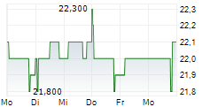 ORANGE BELGIUM SA 5-Tage-Chart