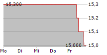 ORANGE BELGIUM SA 5-Tage-Chart