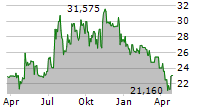 ORANGE COUNTY BANCORP INC Chart 1 Jahr