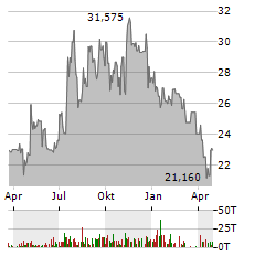 ORANGE COUNTY BANCORP Aktie Chart 1 Jahr