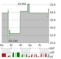 ORANGE COUNTY BANCORP Aktie 5-Tage-Chart