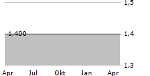 ORANGE HORIZON CAPITAL GROUP SA Chart 1 Jahr