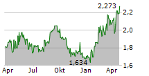 ORANGE POLSKA SA Chart 1 Jahr