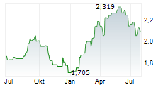 ORANGE POLSKA SA Chart 1 Jahr