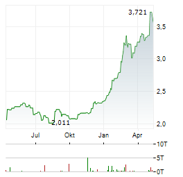 ORANGE POLSKA Aktie Chart 1 Jahr