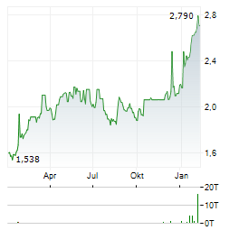 ORANGE POLSKA Aktie Chart 1 Jahr