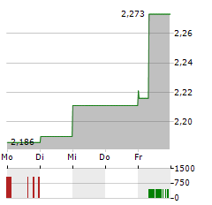 ORANGE POLSKA Aktie 5-Tage-Chart