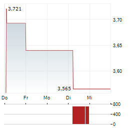 ORANGE POLSKA Aktie 5-Tage-Chart