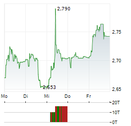 ORANGE POLSKA Aktie 5-Tage-Chart