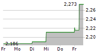 ORANGE POLSKA SA 5-Tage-Chart