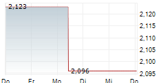 ORANGE POLSKA SA 5-Tage-Chart