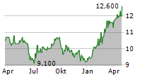 ORANGE SA ADR Chart 1 Jahr