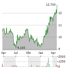 ORANGE SA ADR Aktie Chart 1 Jahr