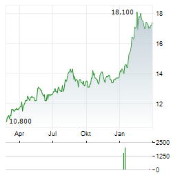 ORANGE SA ADR Aktie Chart 1 Jahr