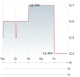 ORANGE SA ADR Aktie 5-Tage-Chart