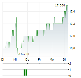 ORANGE SA ADR Aktie 5-Tage-Chart