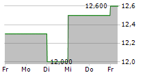 ORANGE SA ADR 5-Tage-Chart