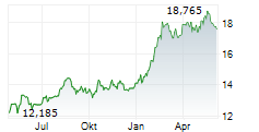 ORANGE SA Chart 1 Jahr