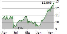 ORANGE SA Chart 1 Jahr