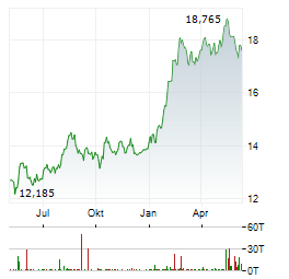 ORANGE Aktie Chart 1 Jahr
