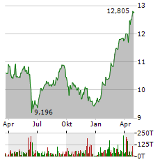 ORANGE Aktie Chart 1 Jahr