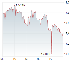 ORANGE SA Chart 1 Jahr