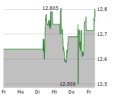 ORANGE SA Chart 1 Jahr