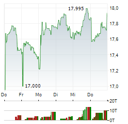 ORANGE Aktie 5-Tage-Chart