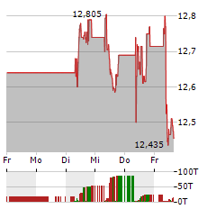 ORANGE Aktie 5-Tage-Chart