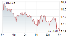 ORANGE SA 5-Tage-Chart