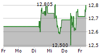 ORANGE SA 5-Tage-Chart