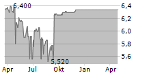 ORAPI SA Chart 1 Jahr