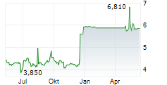 ORASCOM DEVELOPMENT HOLDING AG Chart 1 Jahr