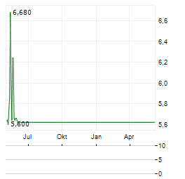 ORASCOM DEVELOPMENT HOLDING Aktie Chart 1 Jahr