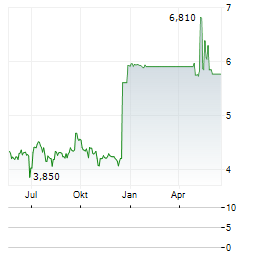 ORASCOM DEVELOPMENT Aktie Chart 1 Jahr