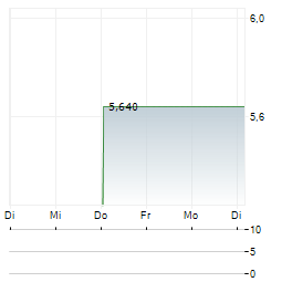 ORASCOM DEVELOPMENT HOLDING Aktie 5-Tage-Chart