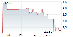 ORASURE TECHNOLOGIES INC Chart 1 Jahr