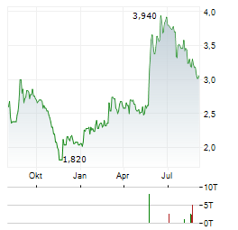 ORASURE TECHNOLOGIES Aktie Chart 1 Jahr