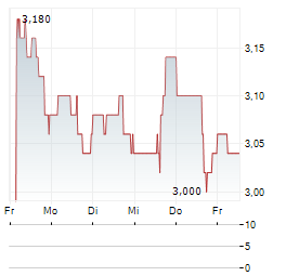 ORASURE TECHNOLOGIES Aktie 5-Tage-Chart