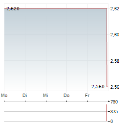 ORASURE TECHNOLOGIES Aktie 5-Tage-Chart