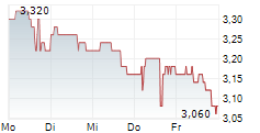 ORASURE TECHNOLOGIES INC 5-Tage-Chart