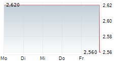 ORASURE TECHNOLOGIES INC 5-Tage-Chart