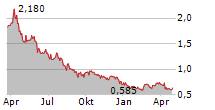 ORBIA ADVANCE CORPORATION SAB DE CV Chart 1 Jahr