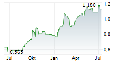 ORBIA ADVANCE CORPORATION SAB DE CV Chart 1 Jahr