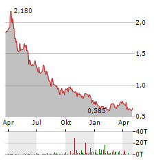 ORBIA ADVANCE CORPORATION Aktie Chart 1 Jahr