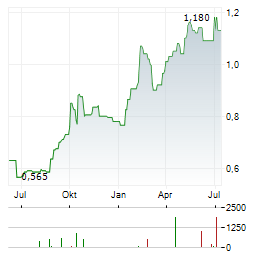 ORBIA ADVANCE CORPORATION Aktie Chart 1 Jahr