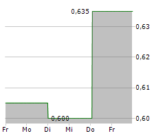 ORBIA ADVANCE CORPORATION SAB DE CV Chart 1 Jahr