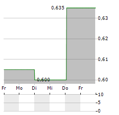 ORBIA ADVANCE CORPORATION Aktie 5-Tage-Chart